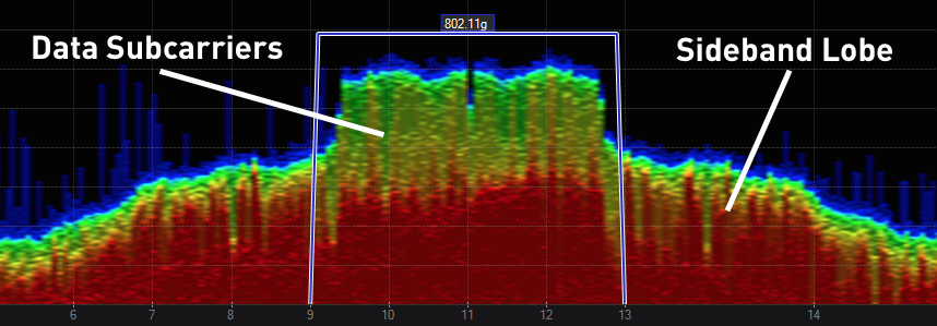 Spectrum of an 802.11g Wi-Fi channel with the data subcarriers and the sidebands