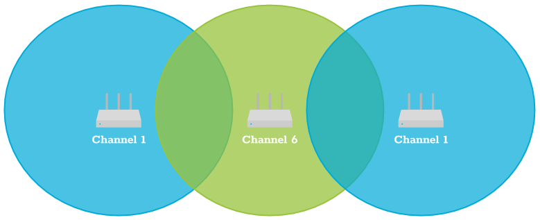 Three Wi-Fi access points alternating channels 1, 6, and 1