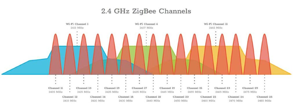 The 16 Zigbee channels at 2.4 GHz, from 11 to 26, over Wi-Fi channels 1, 6, and 11