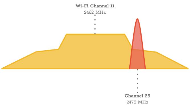 Zigbee channel 25 (2475 MHz) hit by the sideband of Wi-Fi channel 11 (2462 MHz)