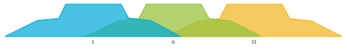 Wi-Fi channels 1, 6, and 11 at 2.4 GHz