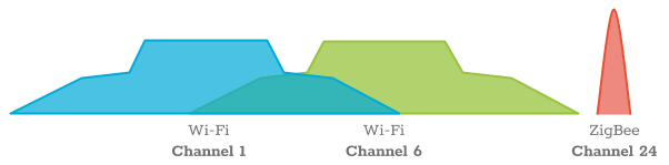Wi-Fi on channels 1 and 6 and Zigbee on channel 24, with no overlap