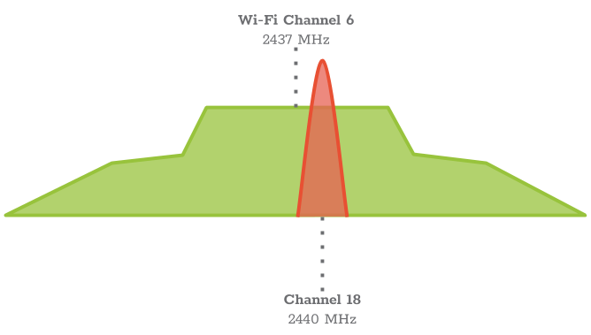 Zigbee channel 18 (2440 MHz) inside Wi-Fi channel 6 (2437 MHz)