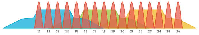 Zigbee channels 11 to 26 at 2.4 GHz over Wi-Fi channels 1, 6, and 11